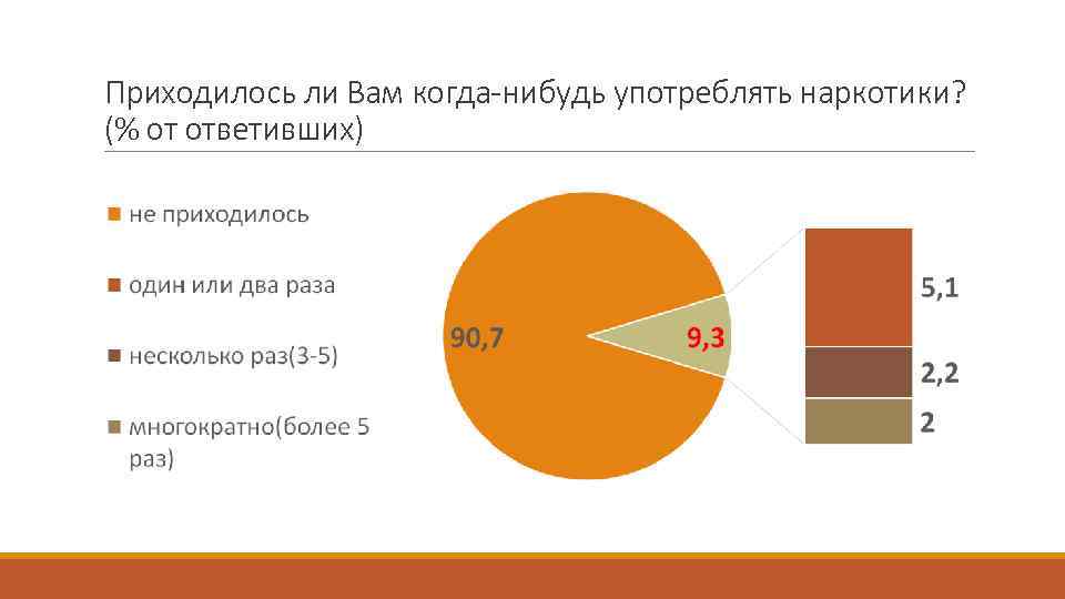 Приходилось ли Вам когда-нибудь употреблять наркотики? (% от ответивших) 