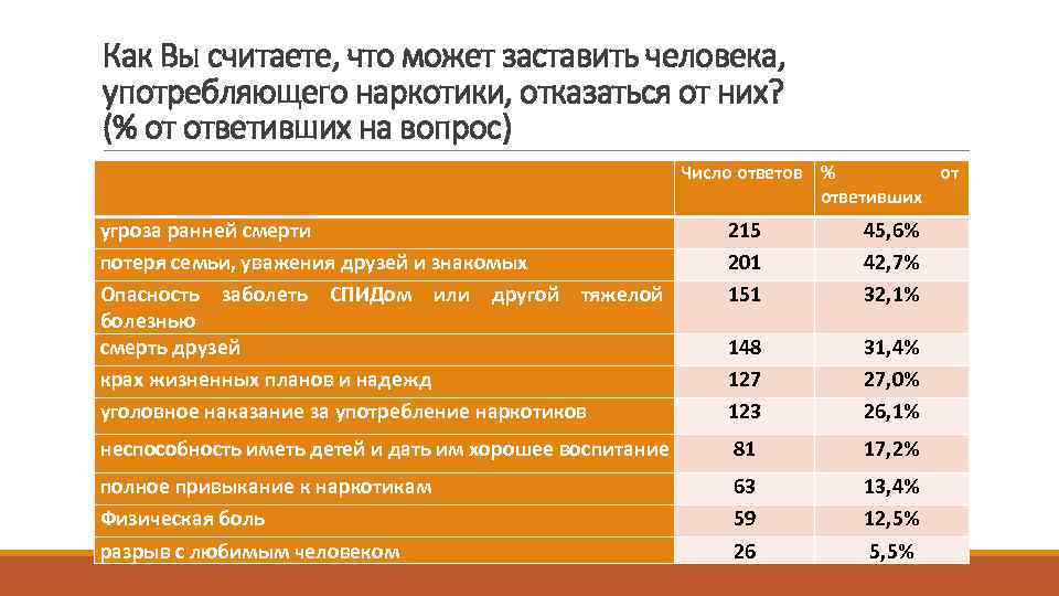 Как Вы считаете, что может заставить человека, употребляющего наркотики, отказаться от них? (% от