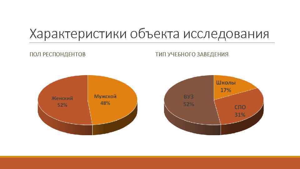 Характеристики объекта исследования ПОЛ РЕСПОНДЕНТОВ ТИП УЧЕБНОГО ЗАВЕДЕНИЯ 