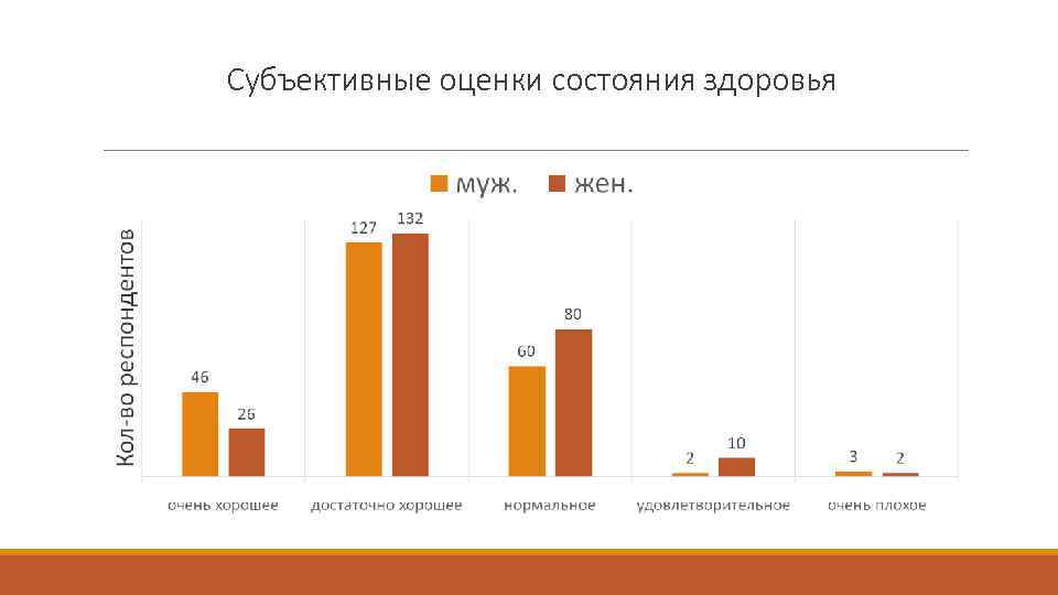 Субъективные оценки состояния здоровья 