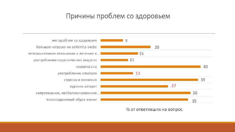 Причины проблем со здоровьем 