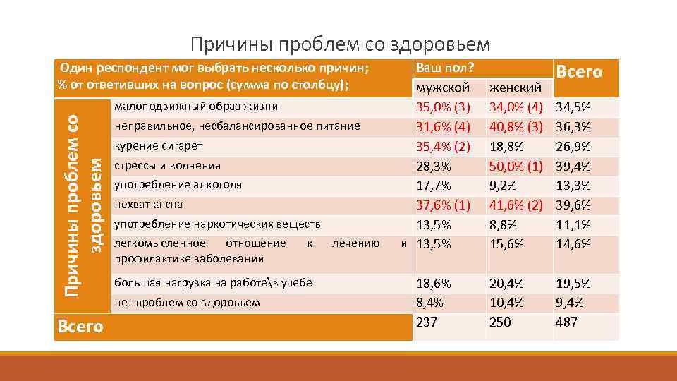Причины проблем со здоровьем Один респондент мог выбрать несколько причин; % от ответивших на