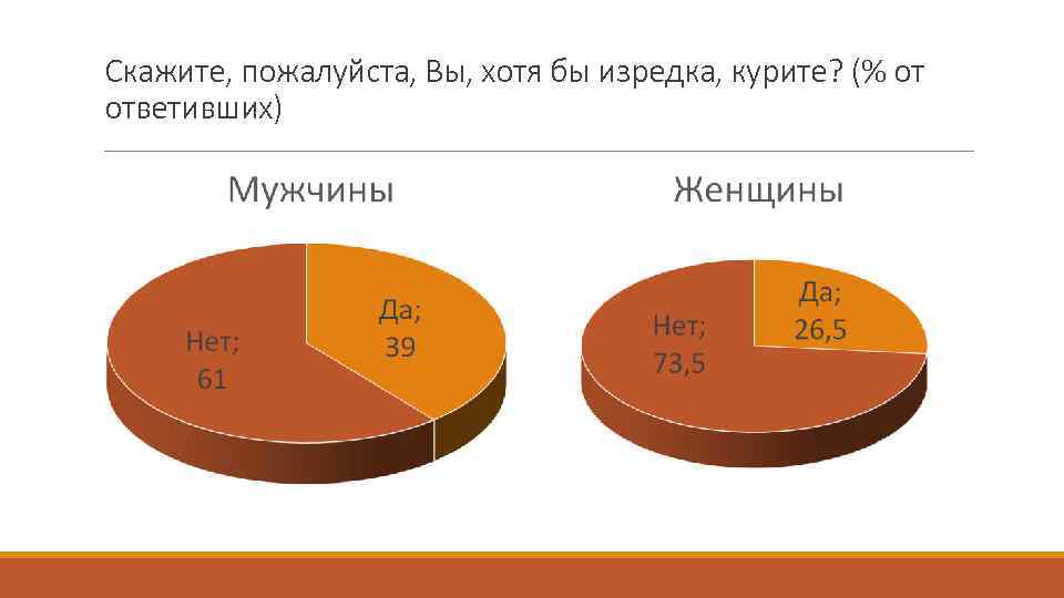 Скажите, пожалуйста, Вы, хотя бы изредка, курите? (% от ответивших) 