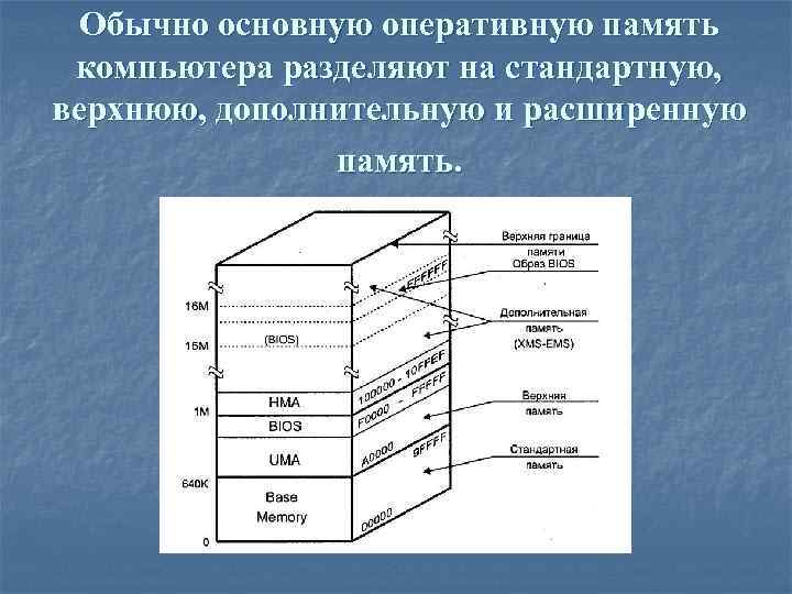 Обычно основную оперативную память компьютера разделяют на стандартную, верхнюю, дополнительную и расширенную память. 