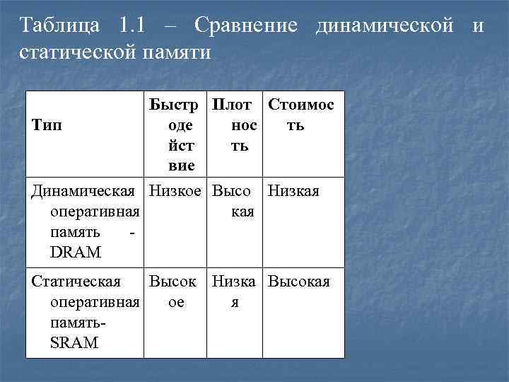 Таблица памяти. Сравнение статической и динамической памяти. Характеристики статической памяти. Типы динамической памяти таблица. Статическое и динамическое ОЗУ.