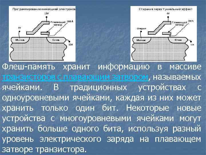 Флеш-память хранит информацию в массиве транзисторов с плавающим затвором, называемых ячейками. В традиционных устройствах