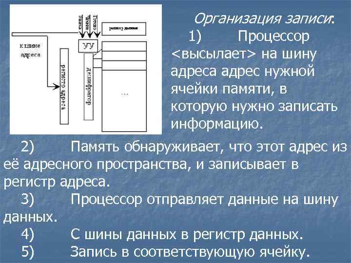 Организация записи: 1) Процессор <высылает> на шину адреса адрес нужной ячейки памяти, в которую