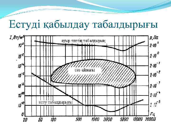 Естуді қабылдау табалдырығы 