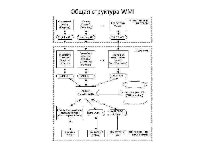 Общая структура WMI 
