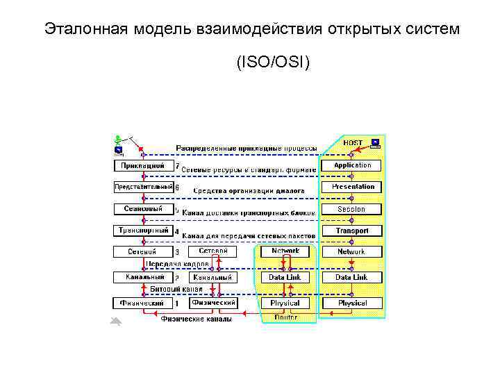 Эталонная модель данных. Модель взаимодействия открытых систем ISO/osi. ЭМВОС эталонная модель взаимодействия открытых систем. Эталонную модель взаимодействия открытых систем ISO/osi.. Базовая эталонная модель взаимодействия открытых систем ISO osi..