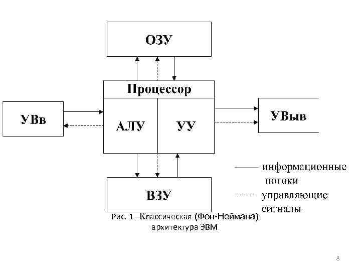 Рис. 1 –Классическая (Фон-Неймана) архитектура ЭВМ 8 