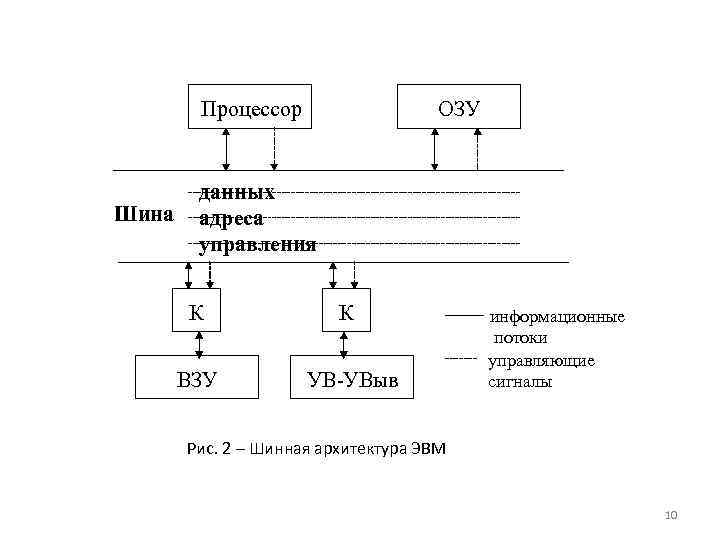 Процессор Шина ОЗУ данных адреса управления К К ВЗУ УВ-УВыв информационные потоки управляющие сигналы