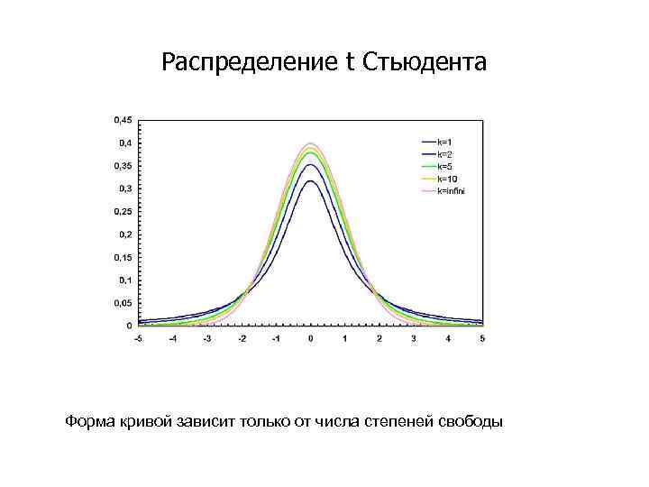 T распределение