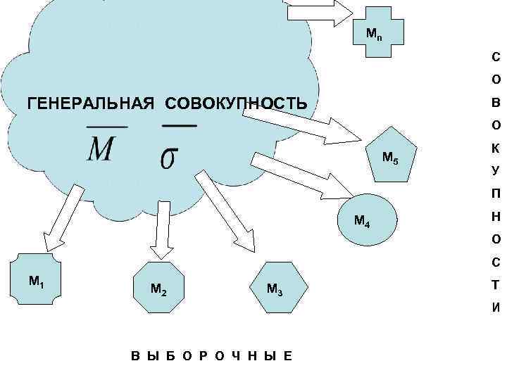 Mn С О ГЕНЕРАЛЬНАЯ СОВОКУПНОСТЬ В О M 5 К У П M 4