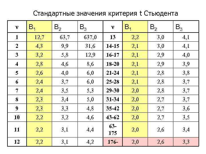 Обычный значения. Стандартные значения критерия t (Стьюдента). Стандартные значения. T 2 - значение критерия Стьюдента. Таблица стандартных значений t-критерия.