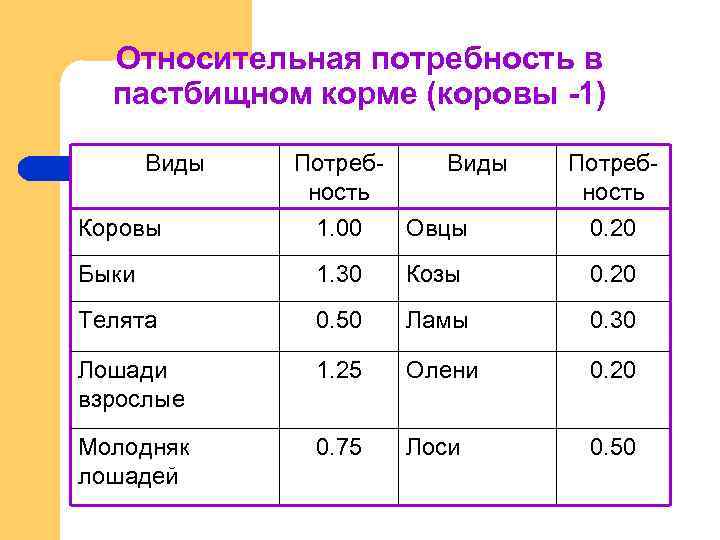 Относительная потребность в пастбищном корме (коровы -1) Виды Потребность Коровы 1. 00 Овцы 0.