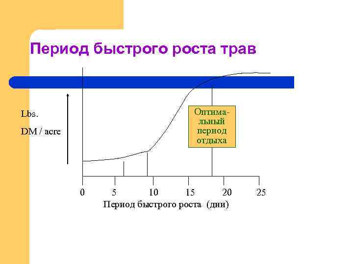 Период быстрого роста трав Оптимальный период отдыха Lbs. DM / acre 0 5 10
