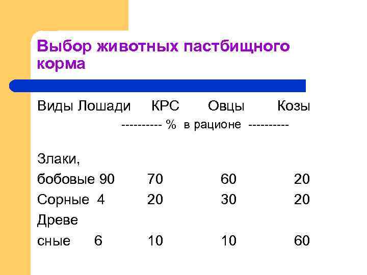 Выбор животных пастбищного корма Виды Лошади КРС Овцы Козы ----- % в рационе -----