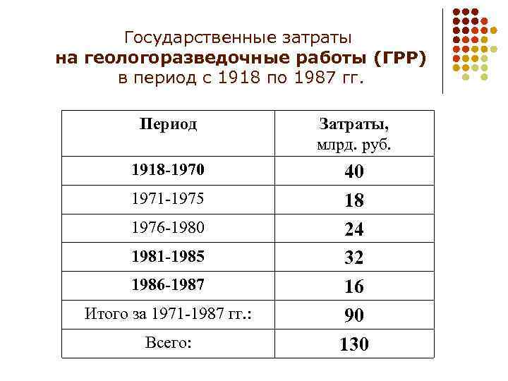 Государственные затраты на геологоразведочные работы (ГРР) в период с 1918 по 1987 гг. Период