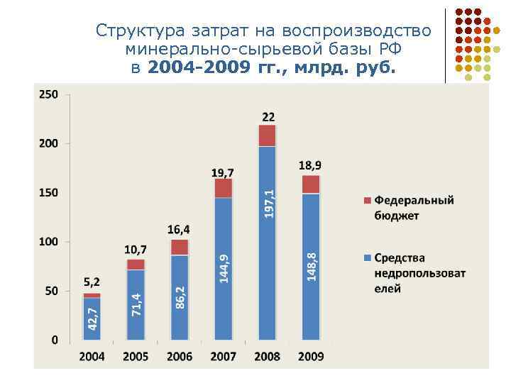 Структура затрат на воспроизводство минерально-сырьевой базы РФ в 2004 -2009 гг. , млрд. руб.