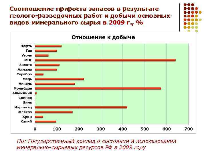 Соотношение прироста запасов в результате геолого-разведочных работ и добычи основных видов минерального сырья в