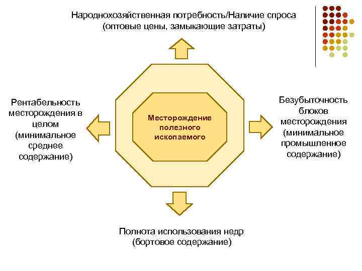 Народнохозяйственная потребность/Наличие спроса (оптовые цены, замыкающие затраты) Рентабельность месторождения в целом (минимальное среднее содержание)