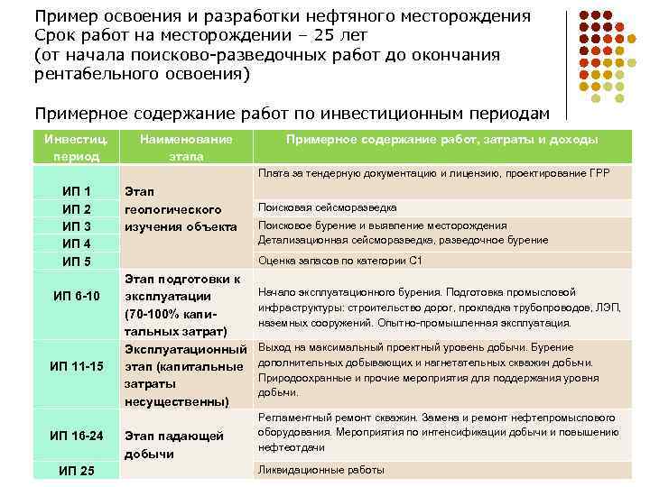 Пример освоения и разработки нефтяного месторождения Срок работ на месторождении – 25 лет (от