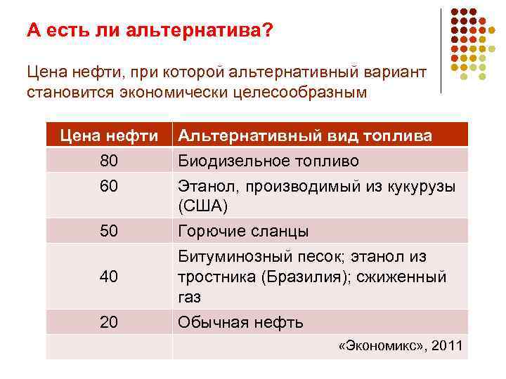 А есть ли альтернатива? Цена нефти, при которой альтернативный вариант становится экономически целесообразным Цена