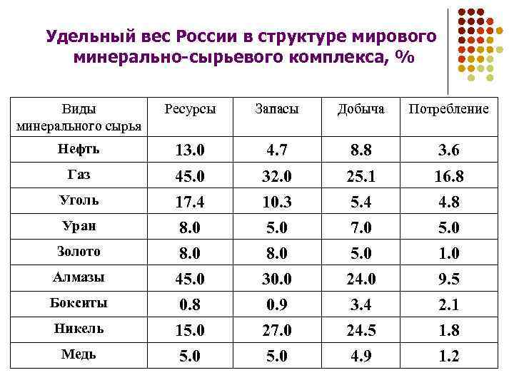 Удельный вес России в структуре мирового минерально-сырьевого комплекса, % Виды минерального сырья Ресурсы Запасы