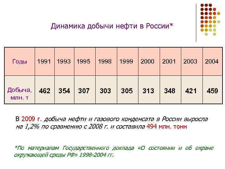 Динамика добычи нефти в России* Годы 1991 1993 1995 Добыча, 462 млн. т 354