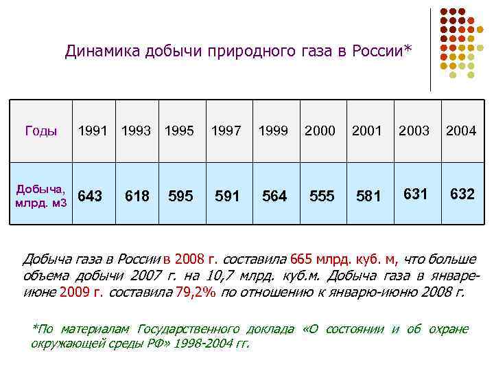 Динамика добычи природного газа в России* Годы Добыча, млрд. м 3 1991 1993 1995