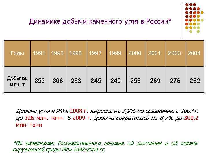 Динамика добычи каменного угля в России* Годы Добыча, млн. т 1991 1993 1995 353