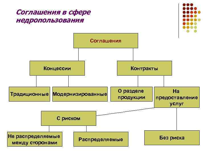 Соглашения в сфере недропользования Соглашения Концессии Контракты Традиционные Модернизированные О разделе продукции На предоставление