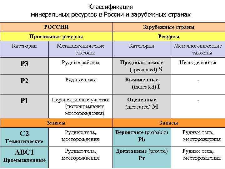 Классификация минеральных ресурсов в России и зарубежных странах РОССИЯ Зарубежные страны Прогнозные ресурсы Ресурсы