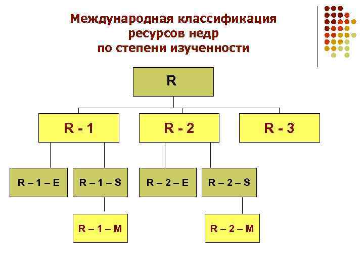 Международная классификация ресурсов недр по степени изученности R R - 1 R – 1