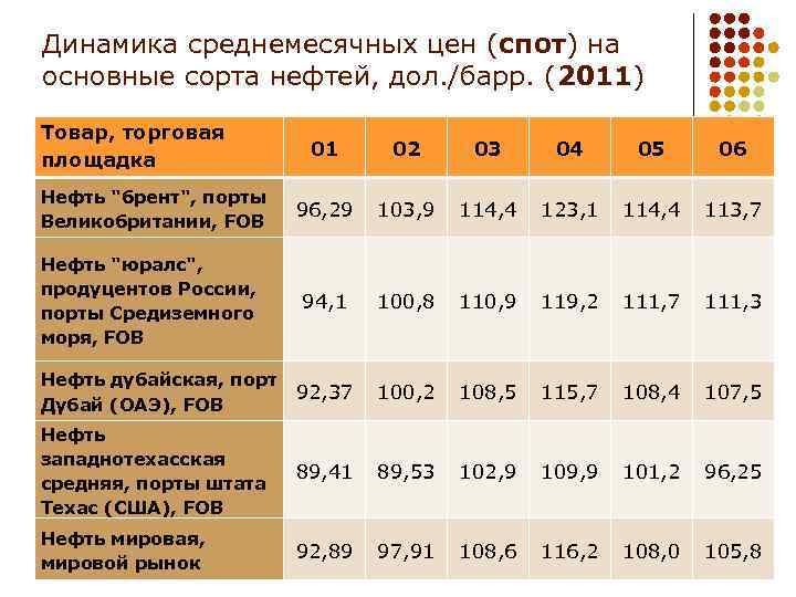 Динамика среднемесячных цен (спот) на основные сорта нефтей, дол. /барр. (2011) Товар, торговая площадка