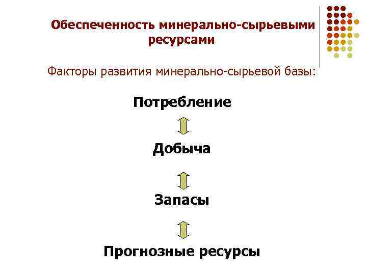 Обеспеченность минерально-сырьевыми ресурсами Факторы развития минерально-сырьевой базы: Потребление Добыча Запасы Прогнозные ресурсы 