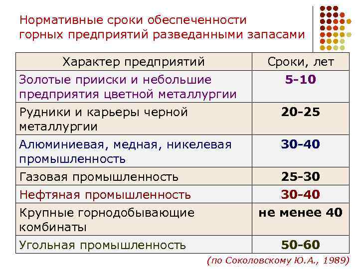 Нормативные сроки обеспеченности горных предприятий разведанными запасами Характер предприятий Золотые прииски и небольшие предприятия