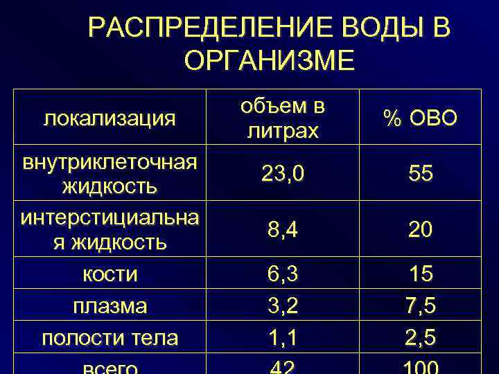 РАСПРЕДЕЛЕНИЕ ВОДЫ В ОРГАНИЗМЕ локализация внутриклеточная жидкость интерстициальна я жидкость кости плазма полости тела