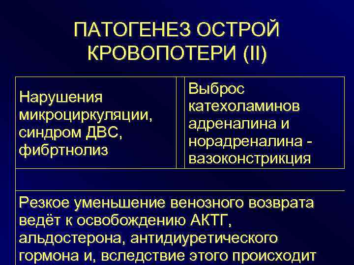 ПАТОГЕНЕЗ ОСТРОЙ КРОВОПОТЕРИ (II) Нарушения микроциркуляции, синдром ДВС, фибртнолиз Выброс катехоламинов адреналина и норадреналина