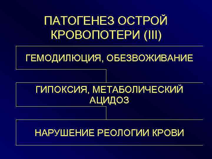 ПАТОГЕНЕЗ ОСТРОЙ КРОВОПОТЕРИ (III) ГЕМОДИЛЮЦИЯ, ОБЕЗВОЖИВАНИЕ ГИПОКСИЯ, МЕТАБОЛИЧЕСКИЙ АЦИДОЗ НАРУШЕНИЕ РЕОЛОГИИ КРОВИ 