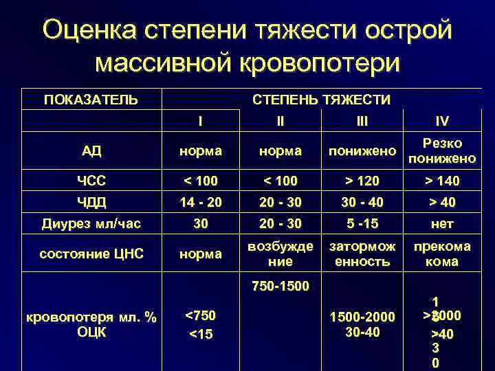 Оценка степени тяжести острой массивной кровопотери ПОКАЗАТЕЛЬ СТЕПЕНЬ ТЯЖЕСТИ I II IV АД норма