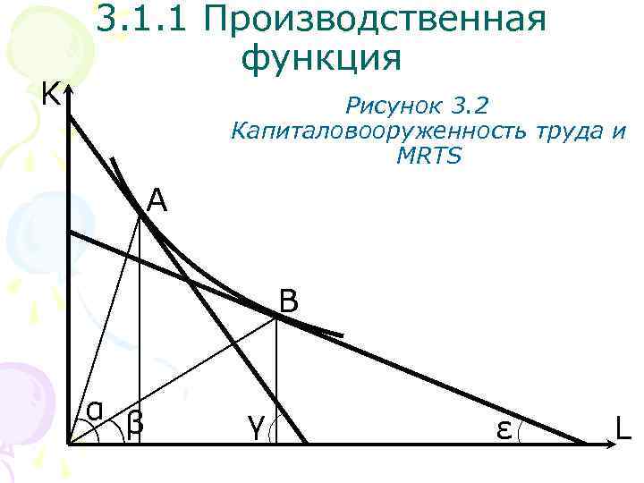 K 3. 1. 1 Производственная функция Рисунок 3. 2 Капиталовооруженность труда и MRTS A