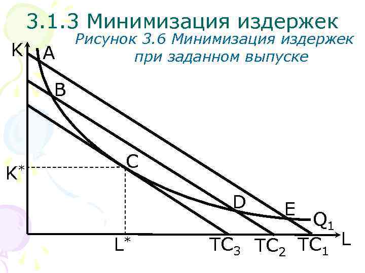 3. 1. 3 Минимизация издержек K A Рисунок 3. 6 Минимизация издержек при заданном