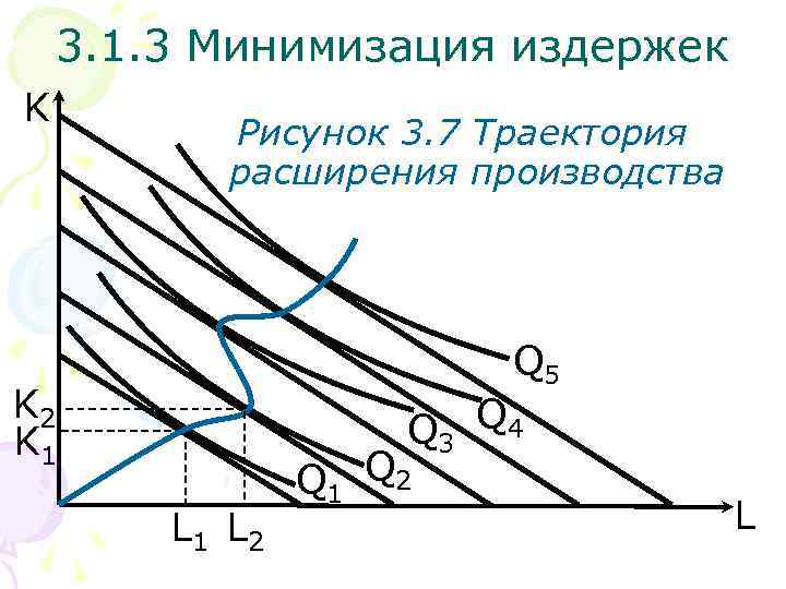 3. 1. 3 Минимизация издержек K Рисунок 3. 7 Траектория расширения производства Q 5