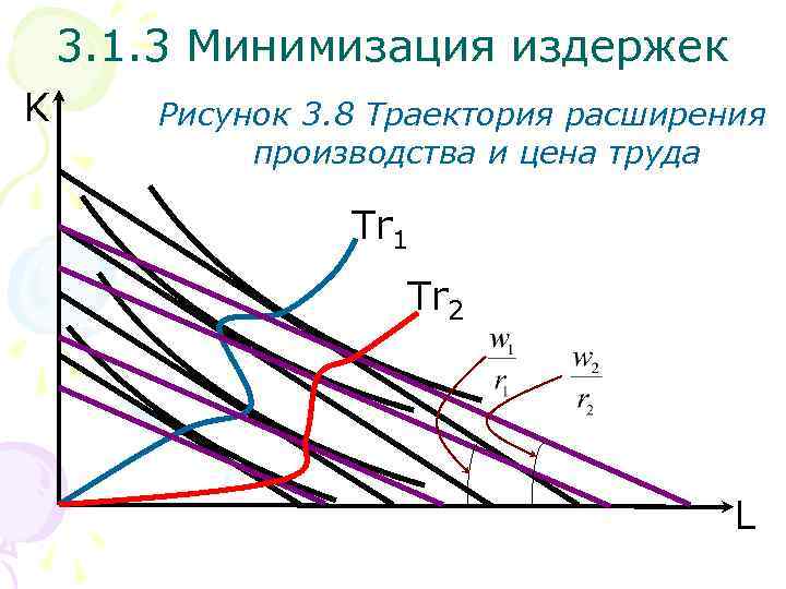 3. 1. 3 Минимизация издержек K Рисунок 3. 8 Траектория расширения производства и цена