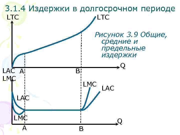 3. 1. 4 Издержки в долгосрочном периоде LTC Рисунок 3. 9 Общие, средние и