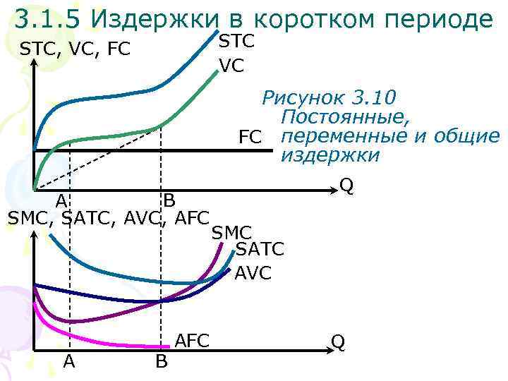 3. 1. 5 Издержки в коротком периоде STC VC STC, VC, FC Рисунок 3.