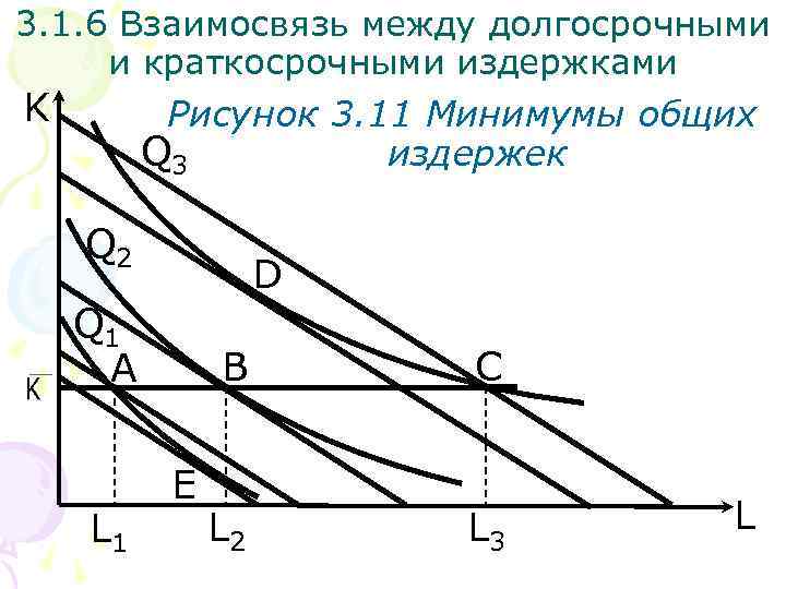 3. 1. 6 Взаимосвязь между долгосрочными и краткосрочными издержками K Рисунок 3. 11 Минимумы