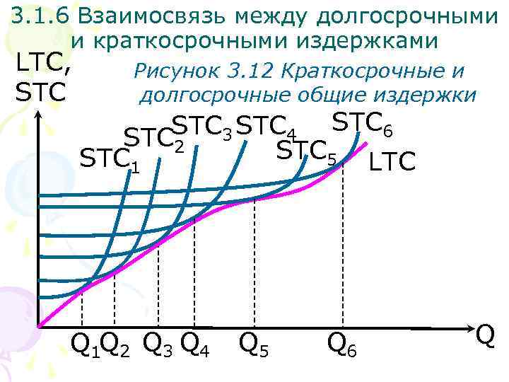 3. 1. 6 Взаимосвязь между долгосрочными и краткосрочными издержками LTC, STC Рисунок 3. 12